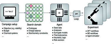 Autonomous intelligent agents for accelerated materials discovery 