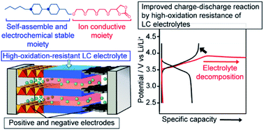 Nanostructured Liquid Crystalline Li Ion Conductors With High Oxidation Resistance Molecular Design Strategy Towards Safe And High Voltage Operation Li Ion Batteries Chemical Science Rsc Publishing