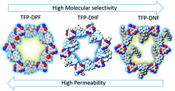 Pore Engineering Of Ultrathin Covalent Organic Framework Membranes For ...