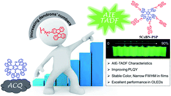Endowing TADF luminophors with AIE properties through adjusting 