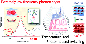 Extremely Low Frequency Phonon Material And Its Temperature And Photo Induced Switching Effects Chemical Science Rsc Publishing