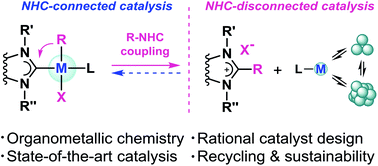 The Key Role Of R Nhc Coupling R C H Heteroatom And M Nhc Bond Cleavage In The Evolution Of M Nhc Complexes And Formation Of Catalytically Active Species Chemical Science Rsc Publishing