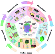 Designing composite solid-state electrolytes for high performance 