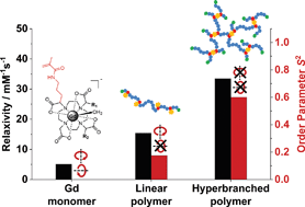 Polymerizable Gd Iii Building Blocks For The Synthesis Of High Relaxivity Macromolecular Mri Contrast Agents Chemical Science Rsc Publishing