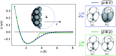 Multi Scale Approach For The Prediction Of Atomic Scale Properties Chemical Science Rsc Publishing