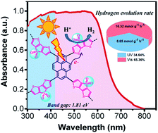 Realizing high hydrogen evolution activity under visible light using ...