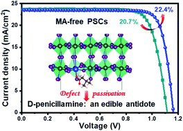 Defect Mitigation Using D Penicillamine For Efficient Methylammonium Free Perovskite Solar Cells With High Operational Stability Chemical Science Rsc Publishing