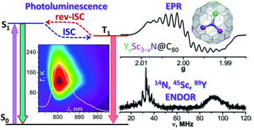 Metallofullerene Photoswitches Driven By Photoinduced Fullerene To Metal Electron Transfer Chemical Science Rsc Publishing