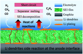 Effects of lithium dendrites on thermal runaway and gassing of LiFePO4  batteries - Sustainable Energy & Fuels (RSC Publishing)