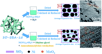 A Moox Doped Ni 3d Sba 15 Catalyst For Co Methanation The Effect Of A Solvent And A Moox Promoter On The Catalytic Properties Sustainable Energy Fuels Rsc Publishing