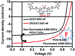 Fluorinated Oligothiophene Donors For High Performance Nonfullerene Small Molecule Organic Solar Cells Sustainable Energy Fuels Rsc Publishing