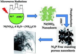 Preparation Of A Bifunctional Ultrathin Nickel Phosphide Nanosheet Electrocatalyst For Full Water Splitting Sustainable Energy Fuels Rsc Publishing