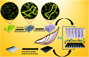 Engineering Of Hierarchical Nicose2 Nimn Ldh Core Shell Nanostructures As A High Performance Positive Electrode Material For Hybrid Supercapacitors Sustainable Energy Fuels Rsc Publishing
