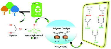 Exploring The Acidity Of A Functionalized Mesoporous Polymer Catalyst P So3h For Glycerol Tert Butyl Ether Synthesis Sustainable Energy Fuels Rsc Publishing