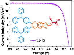 A Facile Approach To Construct Organic D P A Dyes Via Sequential Condensation Reactions For Dye Sensitized Solar Cells Sustainable Energy Fuels Rsc Publishing