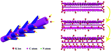 Nitrogen Doped Porous Carbon With Complicated Architecture And Superior K Storage Performance Sustainable Energy Fuels Rsc Publishing