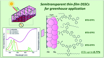 D A P A Organic Dyes With Tailored Green Light Absorption For Potential Application In Greenhouse Integrated Dye Sensitized Solar Cells Sustainable Energy Fuels Rsc Publishing