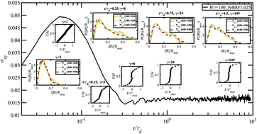 Effects Of Chain Length And Polydispersity On Shear Banding In Simple Shear Flow Of Polymeric Melts Soft Matter Rsc Publishing