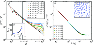 Hyperuniformity And Density Fluctuations At A Rigidity Transition In A Model Of Biological Tissues Soft Matter Rsc Publishing