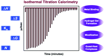 Isothermal titration calorimetry itc