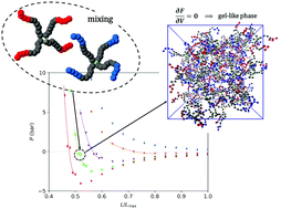 Can Oppositely Charged Polyelectrolyte Stars Form A Gel A Simulational Study Soft Matter Rsc Publishing