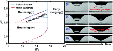 Role Of Soft Gel Substrates On Bouncing Merging Transition In Drop Impact On A Liquid Film Soft Matter Rsc Publishing