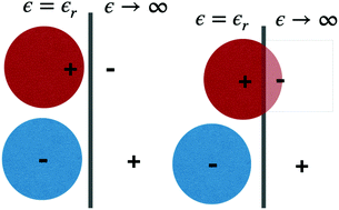 Structural Transitions At Electrodes Immersed In Simple Ionic Liquid Models Soft Matter Rsc Publishing