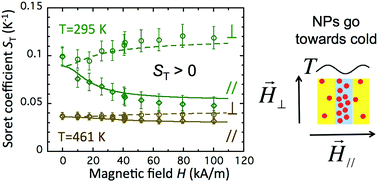 Thermodiffusion anisotropy under a magnetic field in ionic liquid-based  ferrofluids - Soft Matter (RSC Publishing)