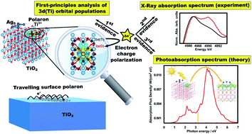 Exploring The Properties Of Ag5 Tio2 Interfaces Stable Surface Polaron Formation Uv Vis Optical Response And Co2 Photoactivation Journal Of Materials Chemistry A Rsc Publishing