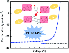 Achieving Organic Solar Cells With Efficiency Over 14 Based On A Non Fullerene Acceptor Incorporating A Cyclopentathiophene Unit Fused Backbone Journal Of Materials Chemistry A Rsc Publishing