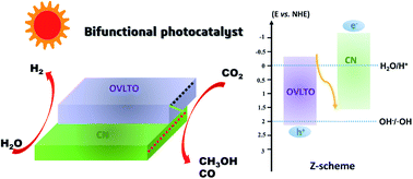 Vacancy Mediated Z Scheme Charge Transfer In A 2d 2d La2ti2o7 G C3n4 Nanojunction As A Bifunctional Photocatalyst For Solar To Energy Conversion Journal Of Materials Chemistry A Rsc Publishing