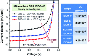 Significantly Enhanced Electron Transport Of A Nonfullerene Acceptor In A Blend Film With A High Hole Mobility Polymer Of High Molecular Weight Thick Film Nonfullerene Polymer Solar Cells Showing A High Fill Factor
