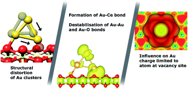 The Influence Of Oxygen Vacancy And Ce3 Ion Positions On The Properties Of Small Gold Clusters Supported On Ceo2 X 111 Journal Of Materials Chemistry A Rsc Publishing