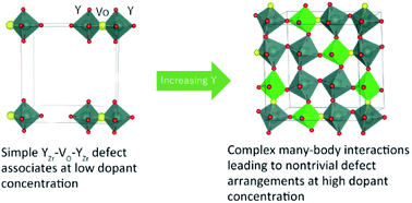 Dopant Arrangements In Y Doped Bazro3 Under Processing Conditions And Their Impact On Proton Conduction A Large Scale First Principles Thermodynamics Study Journal Of Materials Chemistry A Rsc Publishing