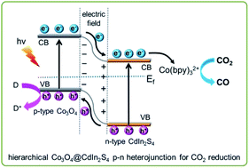Fabrication Of Hierarchical Co3o4 Cdin2s4 P N Heterojunction Photocatalysts For Improved Co2 Reduction With Visible Light Journal Of Materials Chemistry A Rsc Publishing
