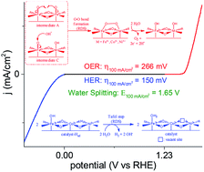 The Her Oer Mechanistic Study Of An Feconi Based Electrocatalyst For Alkaline Water Splitting Journal Of Materials Chemistry A Rsc Publishing