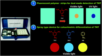 Dual Mode Selective Detection And Differentiation Of Tnt From Other Nitroaromatic Compounds Journal Of Materials Chemistry A Rsc Publishing