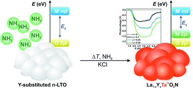 Bandgap Adjustment And Enhanced Surface Photovoltage In Y Substituted Lataivo2n Journal Of Materials Chemistry A Rsc Publishing