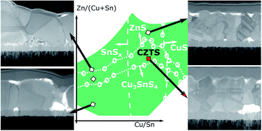 Prospects for defect engineering in Cu2ZnSnS4 solar absorber films ...