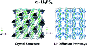 Impact Of The Li Substructure On The Diffusion Pathways In Alpha And Beta Li3ps4 An In Situ High Temperature Neutron Diffraction Study Journal Of Materials Chemistry A Rsc Publishing