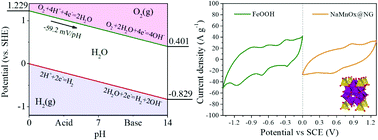 Achieving A 2 7 V Aqueous Hybrid Supercapacitor By The Ph Regulation Of Electrolyte Journal Of Materials Chemistry A Rsc Publishing