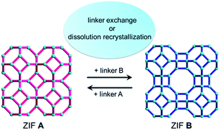 Inter Conversion Between Zeolitic Imidazolate Frameworks A Dissolution Recrystallization Process Journal Of Materials Chemistry A Rsc Publishing