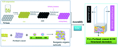 A large areal capacitance structural supercapacitor with a 3D rGO@MnO2