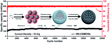 Rational Design Of High Nitrogen Doped And Core Shell Mesoporous Carbon Nanospheres With High Rate Capability And Cycling Longevity For Pseudocapacitive Sodium Storage Journal Of Materials Chemistry A Rsc Publishing