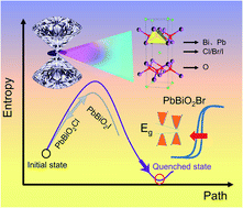 Pressure Driven Chemical Lock In Structure And Optical Properties In Sillen Compounds Pbbio2x X Cl Br And I Journal Of Materials Chemistry A Rsc Publishing
