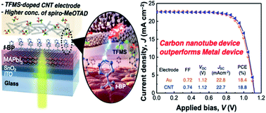 Carbon Nanotubes To Outperform Metal Electrodes In Perovskite Solar Cells Via Dopant Engineering And Hole Selectivity Enhancement Journal Of Materials Chemistry A Rsc Publishing