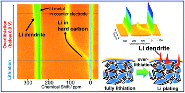 Mechanisms for overcharging of carbon electrodes in lithium-ion/sodium-ion  batteries analysed by operando solid-state NMR - Journal of Materials  Chemistry A (RSC Publishing)