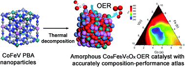 Catalytic Activity Atlas Of Ternary Co Fe V Metal Oxides For The Oxygen Evolution Reaction Journal Of Materials Chemistry A Rsc Publishing