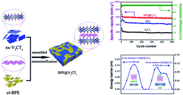 Interstratification Assembled 2d Black Phosphorene And V2ctx Mxene As Superior Anodes For Boosting Potassium Ion Storage Journal Of Materials Chemistry A Rsc Publishing