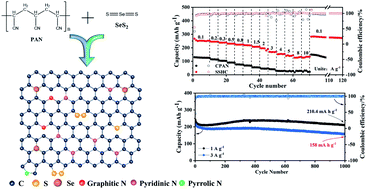 Facile And Scalable Synthesis Of A Sulfur Selenium And Nitrogen Co Doped Hard Carbon Anode For High Performance Na And K Ion Batteries Journal Of Materials Chemistry A Rsc Publishing